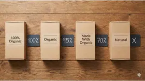Four food packages showing the different USDA organic label tiers and percentages.